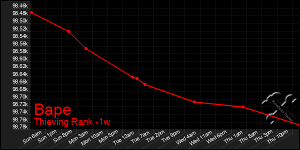 Last 7 Days Graph of Bape