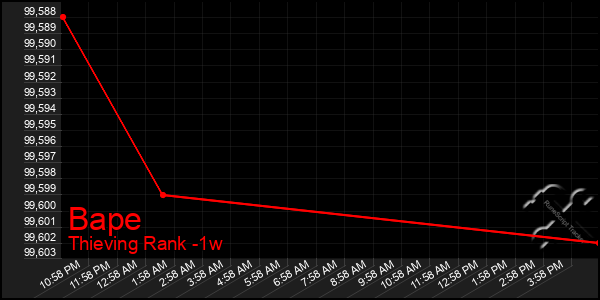 Last 7 Days Graph of Bape