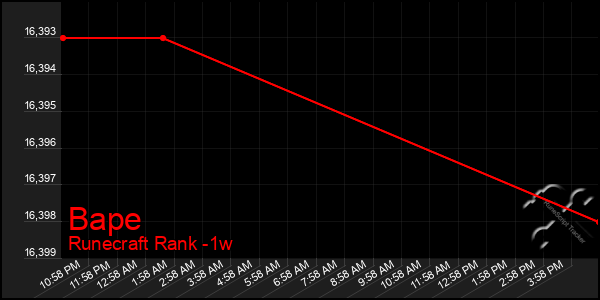 Last 7 Days Graph of Bape