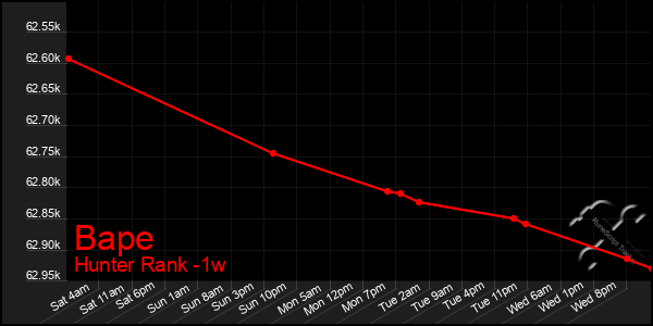 Last 7 Days Graph of Bape