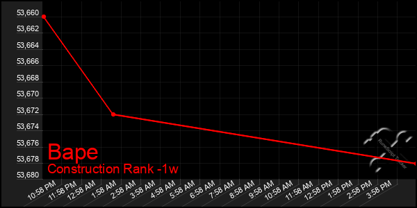 Last 7 Days Graph of Bape