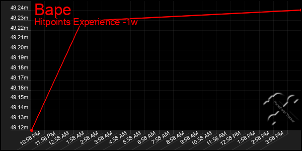 Last 7 Days Graph of Bape