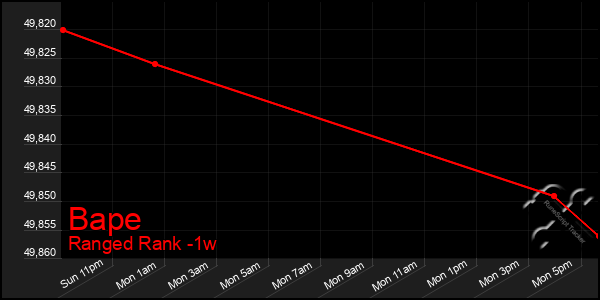 Last 7 Days Graph of Bape