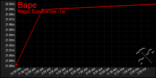 Last 7 Days Graph of Bape