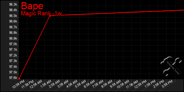 Last 7 Days Graph of Bape