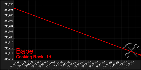 Last 24 Hours Graph of Bape