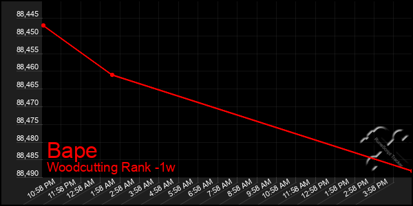 Last 7 Days Graph of Bape