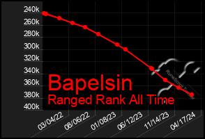 Total Graph of Bapelsin