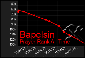 Total Graph of Bapelsin