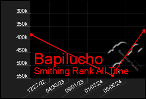 Total Graph of Bapilucho