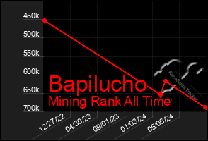 Total Graph of Bapilucho