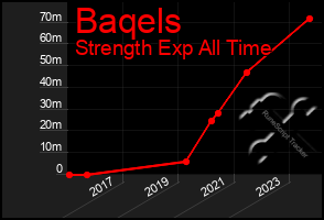 Total Graph of Baqels