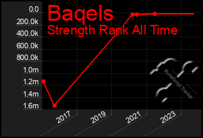 Total Graph of Baqels