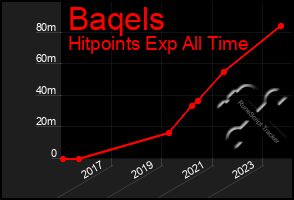 Total Graph of Baqels