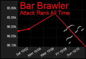 Total Graph of Bar Brawler