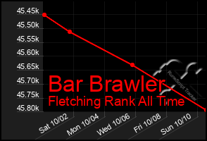 Total Graph of Bar Brawler