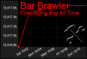 Total Graph of Bar Brawler