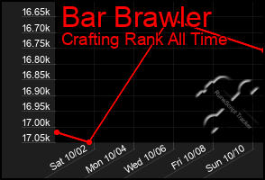 Total Graph of Bar Brawler