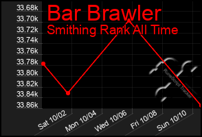 Total Graph of Bar Brawler