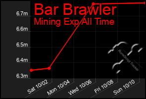 Total Graph of Bar Brawler