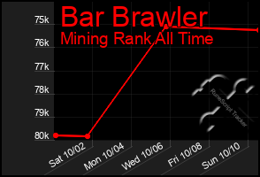 Total Graph of Bar Brawler