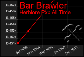 Total Graph of Bar Brawler