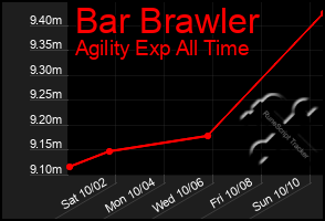 Total Graph of Bar Brawler