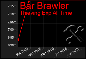 Total Graph of Bar Brawler