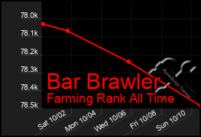 Total Graph of Bar Brawler