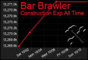 Total Graph of Bar Brawler