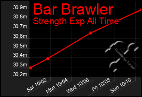 Total Graph of Bar Brawler