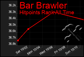 Total Graph of Bar Brawler