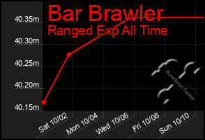 Total Graph of Bar Brawler