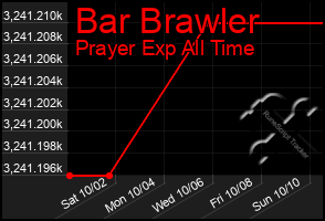 Total Graph of Bar Brawler