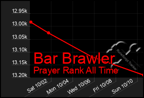 Total Graph of Bar Brawler