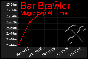 Total Graph of Bar Brawler