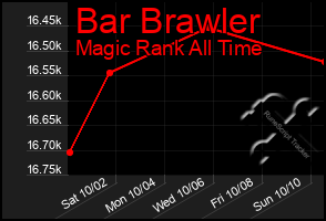 Total Graph of Bar Brawler