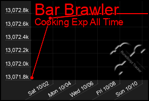 Total Graph of Bar Brawler