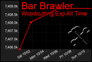 Total Graph of Bar Brawler