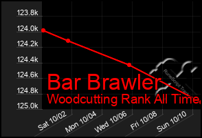 Total Graph of Bar Brawler