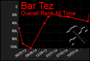 Total Graph of Bar Tez