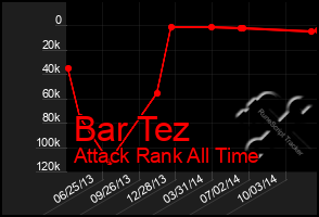 Total Graph of Bar Tez