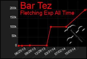 Total Graph of Bar Tez