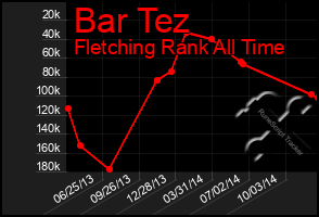 Total Graph of Bar Tez