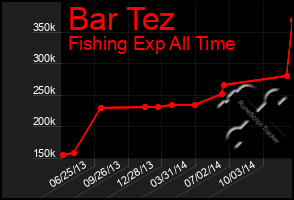 Total Graph of Bar Tez