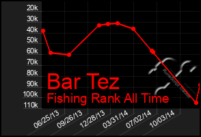 Total Graph of Bar Tez