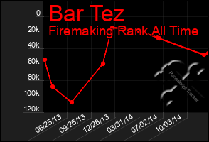 Total Graph of Bar Tez