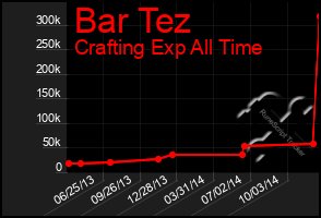 Total Graph of Bar Tez