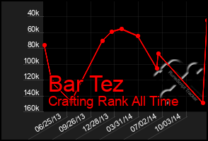 Total Graph of Bar Tez