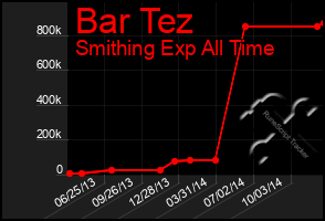 Total Graph of Bar Tez